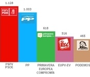 El PSPV-PSOE fou el partit més votat a Picanya a les Eleccions Europees d'ahir 
