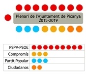 Més de 3.000 vots tornen a donar la majoria a Josep Almenar