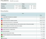 Picanya supera el 80% de participació a les Eleccions Generals d'ahir