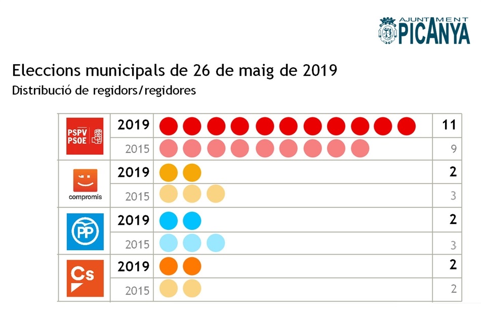 resultats_locals_2019_regidors