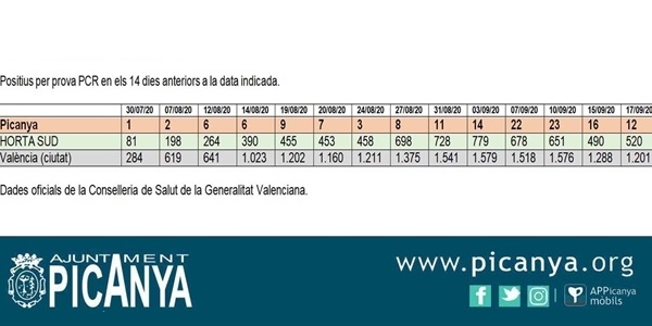 Les xifres de positus per COVID baixen en Picanya fins als 12 casos però  cal extremar les mesures de responsabilitat personal