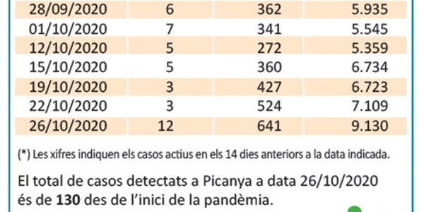 El nombre de positius per PCR creix fins als 12 casos al nostre poble