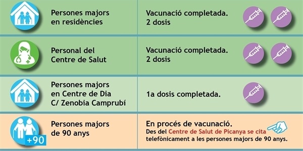 Estat del procés de vacunació a Picanya 18/02/2021