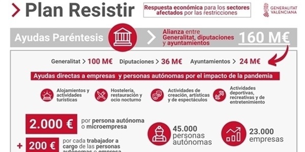 L'Ajuntament ja ha fet efectius prop de 55.000€ en ajudes del "Pla Resistir"