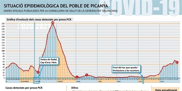 Picanya és el poble amb la incidència més baixa per COVID en l'Horta Sud