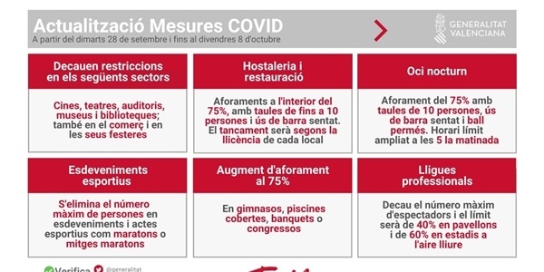 La Generalitat Valenciana modifica les restriccions per la COVID