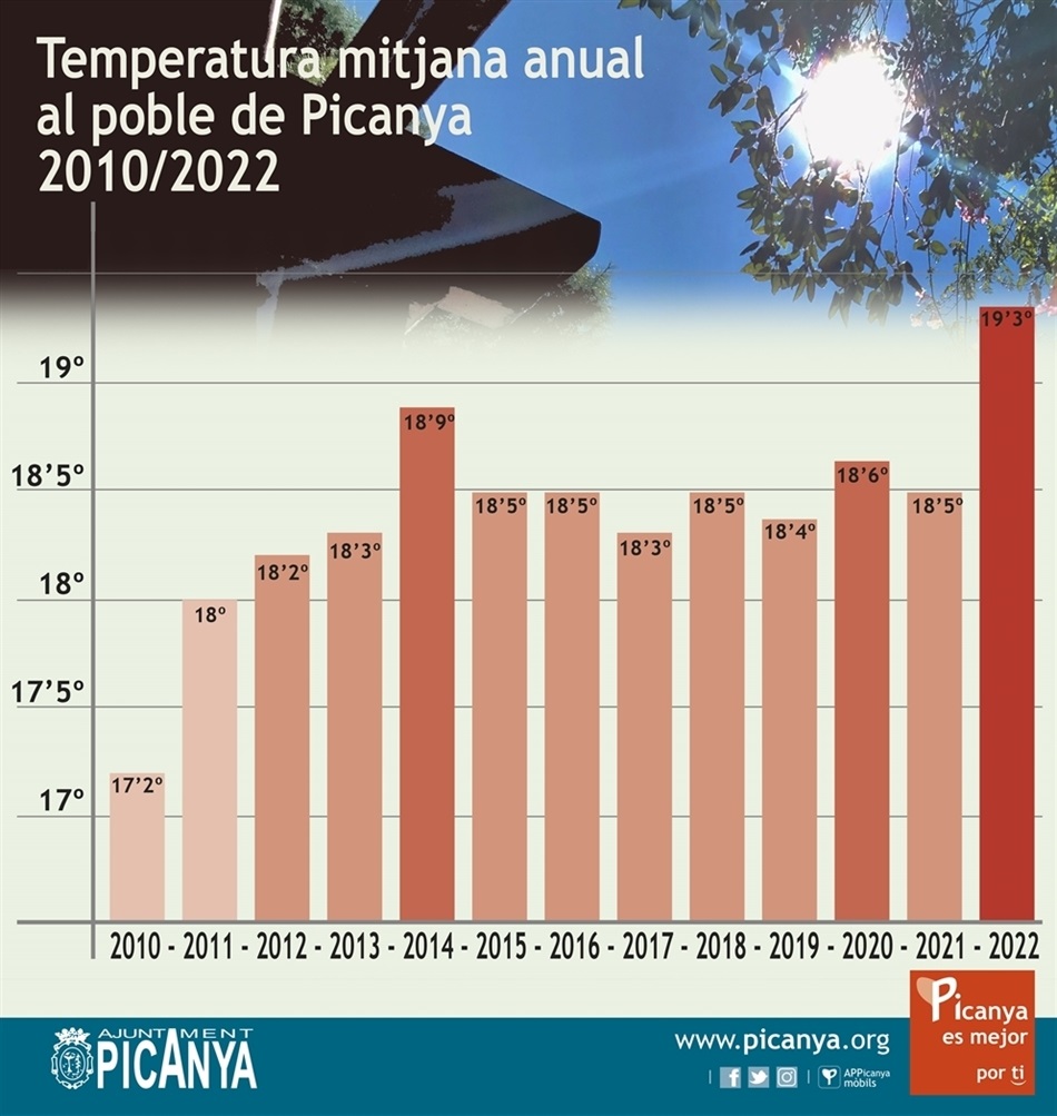 mitjana_temperatures_picanya_2010_2022